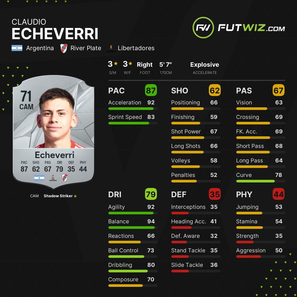 River Plate's Claudio Echeverri, one of the best wonderkid attacking midfielders on EA FC 25