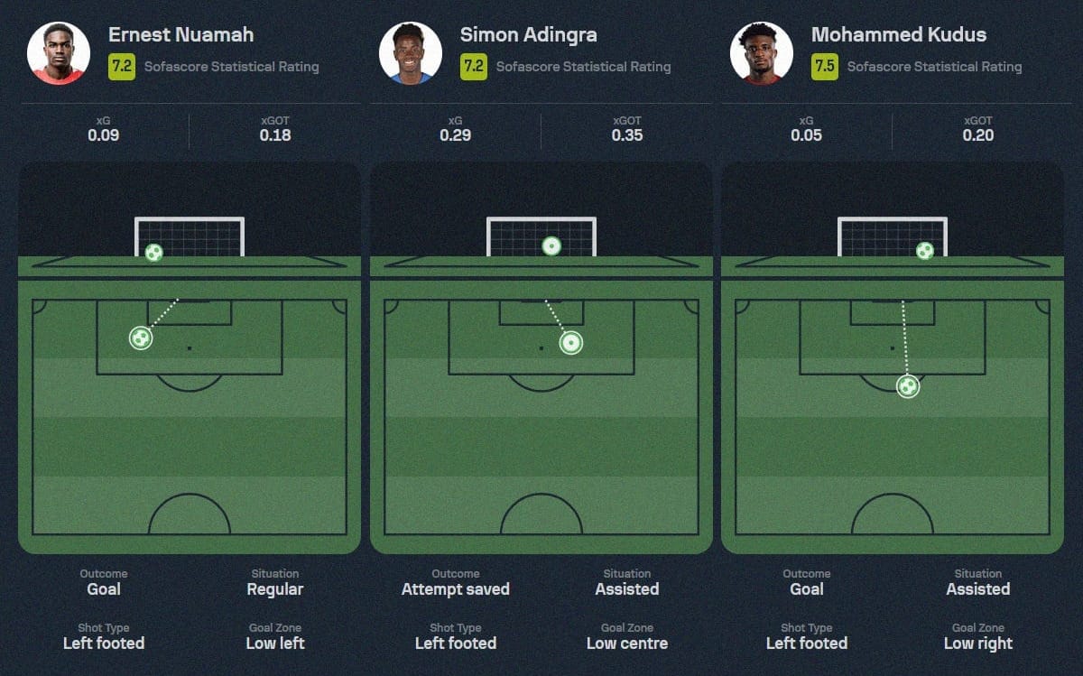 Ernest Nuamah, Simon Adingra and Mohammed Kudus' shot maps (courtesy of Sofascore) from their games against Lorient, Liverpool and Newcastle respectively