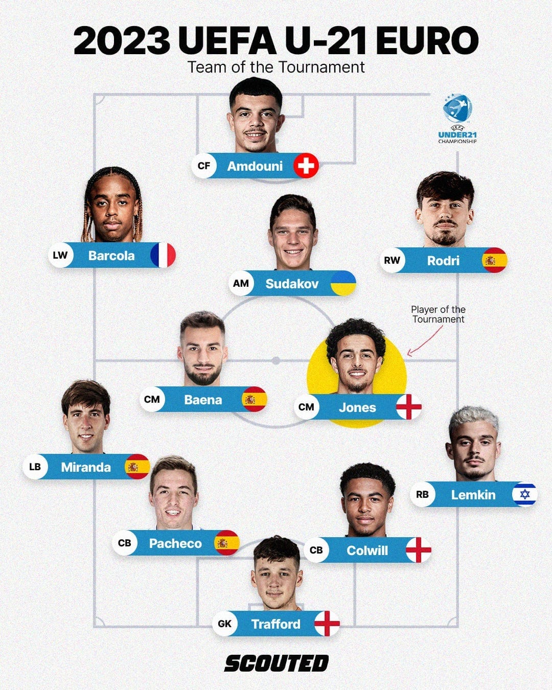 Graphic featuring SCOUTED's Team of the Tournament from the 2023 UEFA U-21 EURO