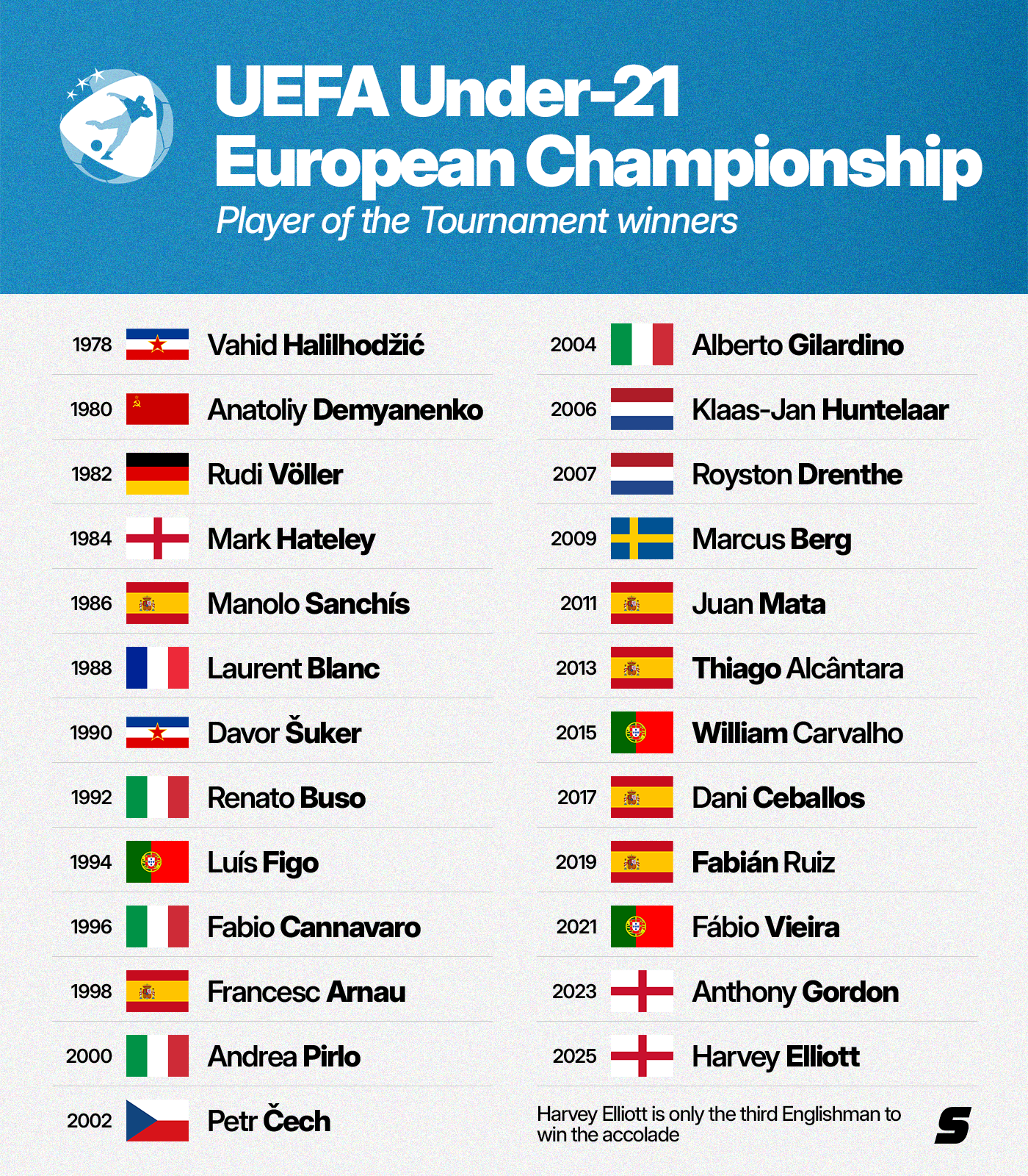 A list of all the winners of the Player of the Tournament award at the UEFA U-21 EURO. It includes: Vahid Halihodzic, Anatoliy Demyanenko, Rudi Voller, Mark Hateley, Manolo Sanchís, Laurent Blanc, Davor Suker, Renato Buso, Luís Figo, Fabio Cannavaro, Francesc Arnau, Andrea Pirlo, Petr Cech, Alberto Gilardino, Klaas-Jan Huntelaar, Royston Drenthe, Marcus Berg, Juan Mata, Thiago Alcantara, William Carvalho, Dani Ceballos, Fabián Ruiz, Fábio Vieira, Anthony Gorodon and Harvey Elliott.