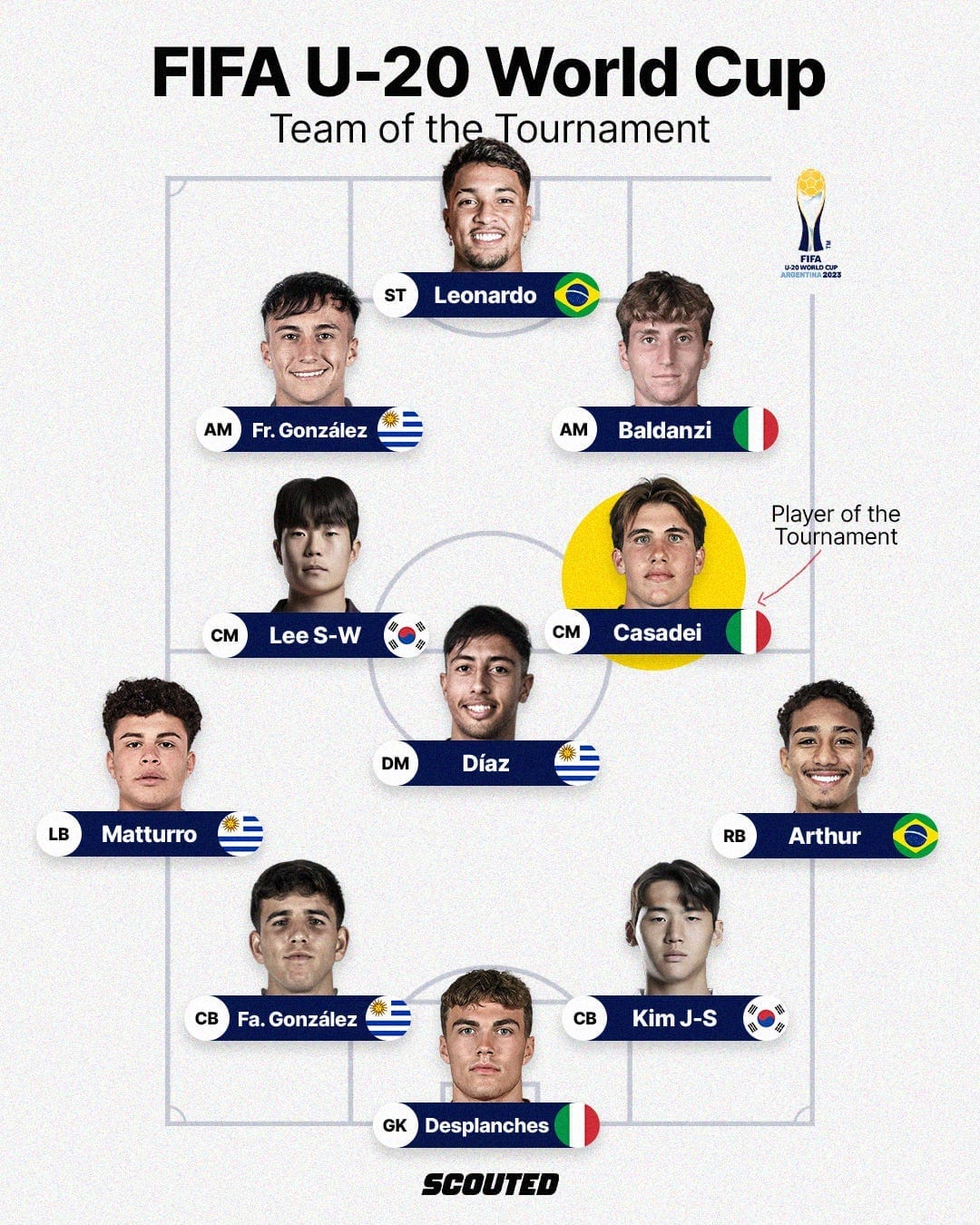 The players we'll be watching at the 2025 FIFA U-20 World Cup
