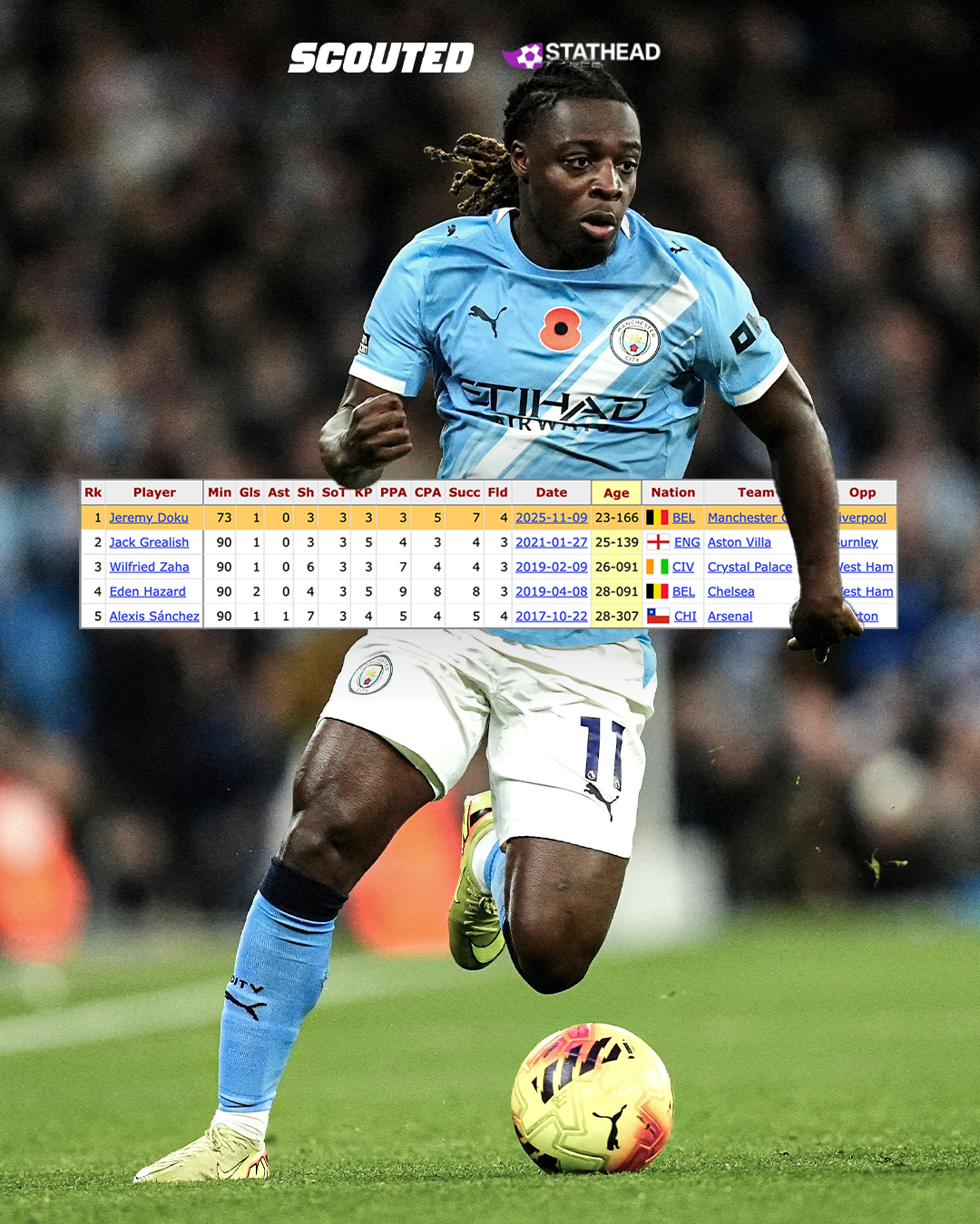 What? Jérémy Doku is evolving!