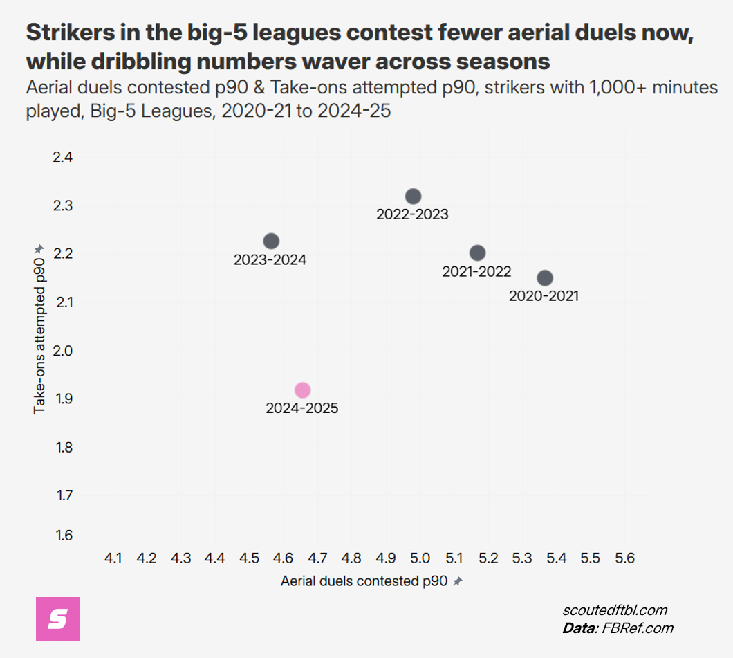 graph-b5l-strikers-aerials-dribbles.png