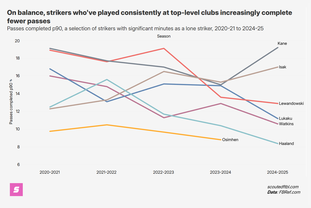 graph-b5l-strikers-passes-trend.png