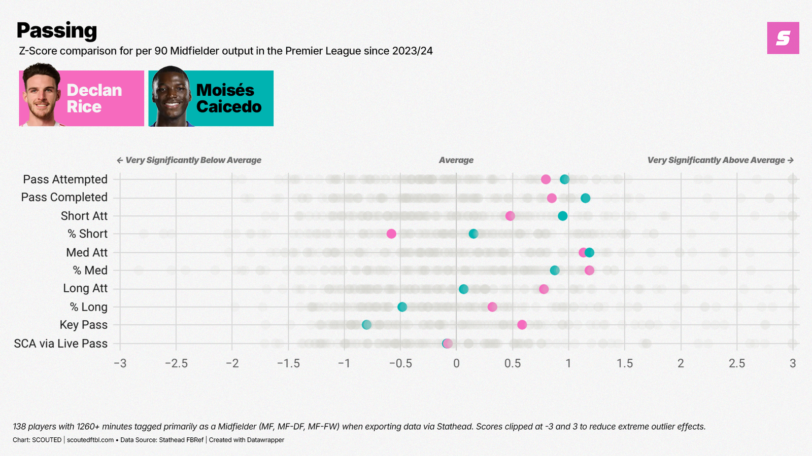 Rice_vs_Caicedo_Zs_Passing.png