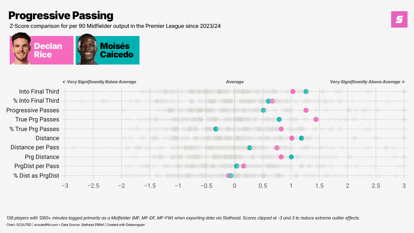 Rice_vs_Caicedo_Zs_Prg_Passing.png