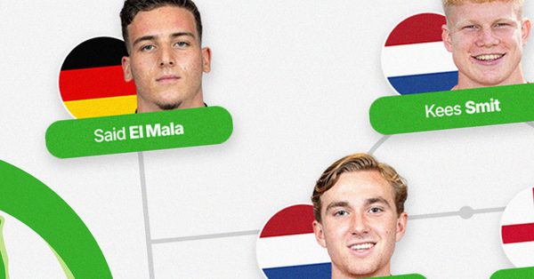 Graphic featuring a snippet of SCOUTED's 2025 men's UEFA U-19 EURO Team of the Tournament